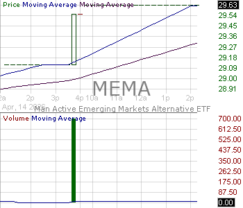 MEMA - Man Active Emerging Markets Alternative ETF 15 minute intraday candlestick chart ~15 minute delay