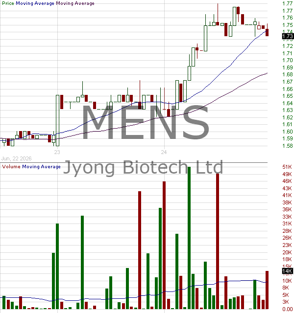 MENS - Jyong Biotech Ltd. 15 minute intraday candlestick chart ~15 minute delay