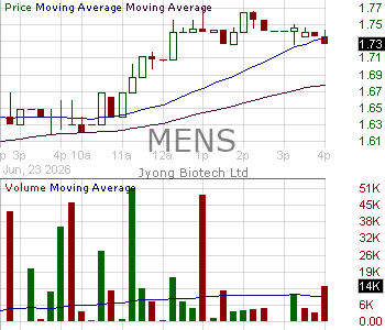 MENS - Jyong Biotech Ltd. 15 minute intraday candlestick chart ~15 minute delay