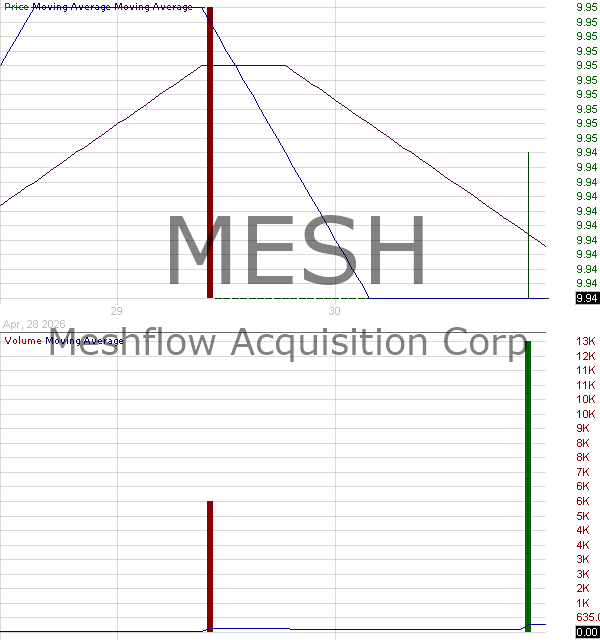 MESH - Meshflow Acquisition Corp. Ordinary Shares 15 minute intraday candlestick chart ~15 minute delay