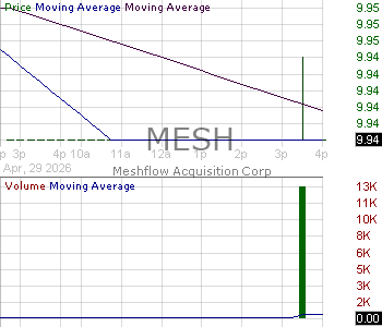 MESH - Meshflow Acquisition Corp. Ordinary Shares 15 minute intraday candlestick chart ~15 minute delay
