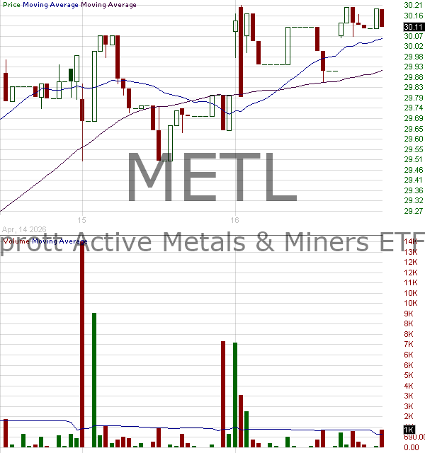 METL - Sprott Active Metals Miners ETF 15 minute intraday candlestick chart ~15 minute delay