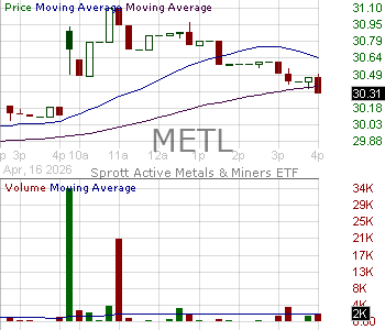 METL - Sprott Active Metals Miners ETF 15 minute intraday candlestick chart ~15 minute delay