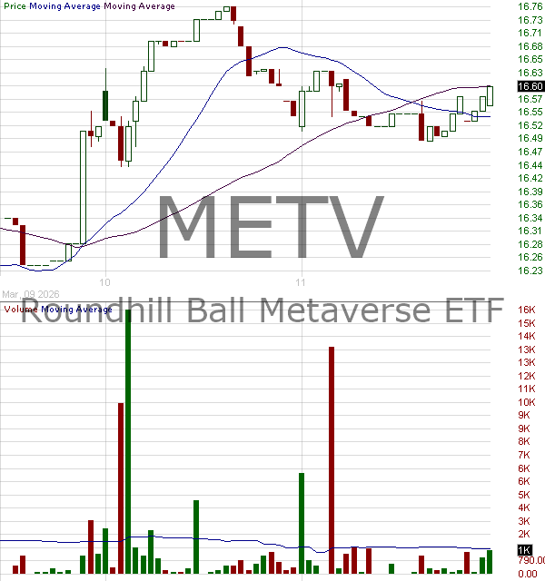METV - Roundhill Ball Metaverse ETF 15 minute intraday candlestick chart ~15 minute delay