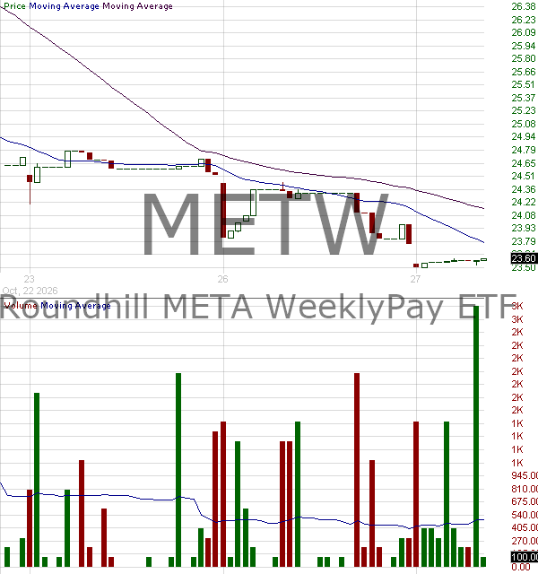 METW - Roundhill META WeeklyPay ETF 15 minute intraday candlestick chart ~15 minute delay