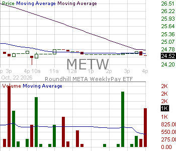 METW - Roundhill META WeeklyPay ETF 15 minute intraday candlestick chart ~15 minute delay