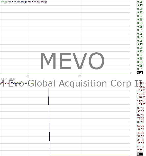 MEVO - M Evo Global Acquisition Corp II Ordinary Shares 15 minute intraday candlestick chart ~15 minute delay
