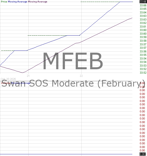 MFEB - Pacer Swan SOS Moderate (February) ETF 15 minute intraday candlestick chart ~15 minute delay