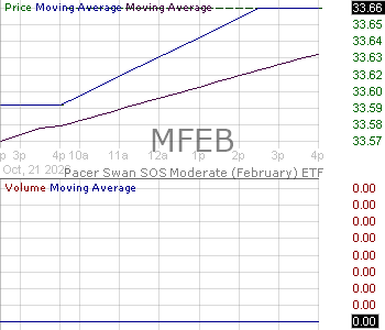 MFEB - Pacer Swan SOS Moderate (February) ETF 15 minute intraday candlestick chart ~15 minute delay