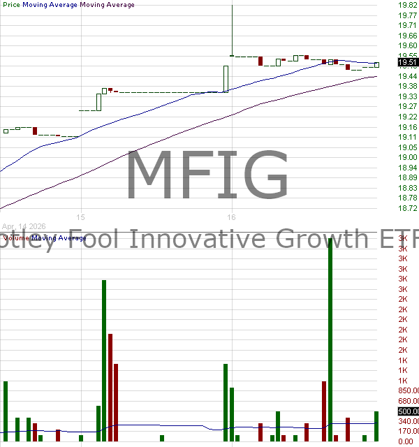 MFIG - Motley Fool Innovative Growth ETF 15 minute intraday candlestick chart ~15 minute delay