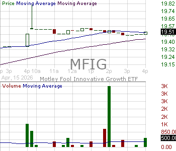 MFIG - Motley Fool Innovative Growth ETF 15 minute intraday candlestick chart ~15 minute delay