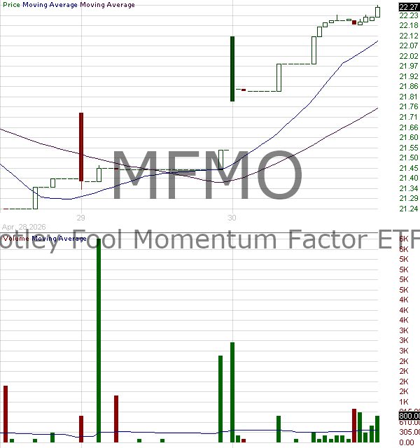 MFMO - Motley Fool Momentum Factor ETF 15 minute intraday candlestick chart ~15 minute delay