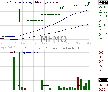 MFMO - Motley Fool Momentum Factor ETF 15 minute intraday candlestick chart ~15 minute delay