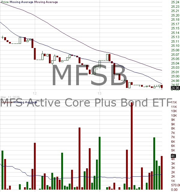 MFSB - MFS Active Exchange Traded Funds Trust Core Plus Bond ETF 15 minute intraday candlestick chart ~15 minute delay