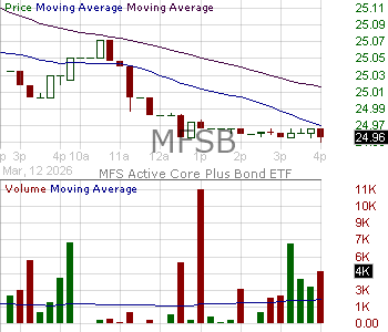 MFSB - MFS Active Exchange Traded Funds Trust Core Plus Bond ETF 15 minute intraday candlestick chart ~15 minute delay