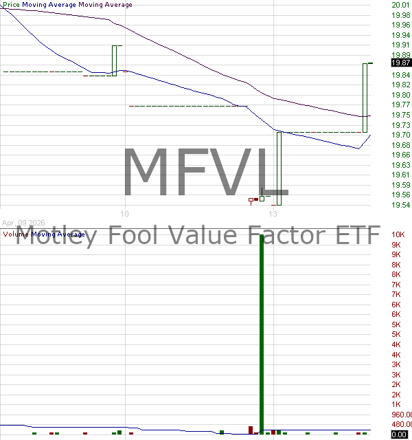 MFVL - Motley Fool Value Factor ETF 15 minute intraday candlestick chart ~15 minute delay
