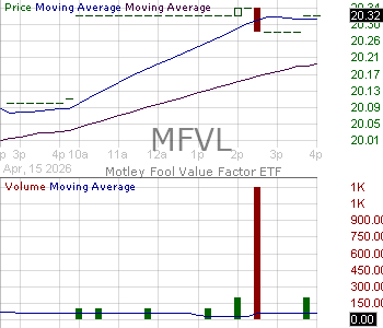 MFVL - Motley Fool Value Factor ETF 15 minute intraday candlestick chart ~15 minute delay