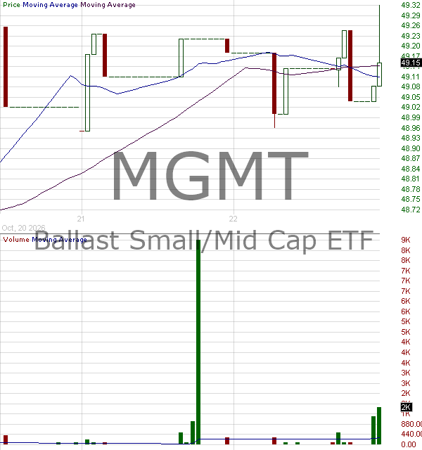 MGMT - Ballast Small-Mid Cap ETF 15 minute intraday candlestick chart ~15 minute delay