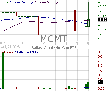 MGMT - Ballast Small-Mid Cap ETF 15 minute intraday candlestick chart ~15 minute delay