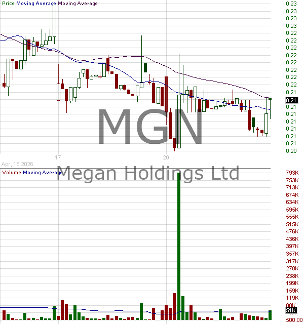MGN - Megan Holdings Limited Ordinary Shares 15 minute intraday candlestick chart ~15 minute delay