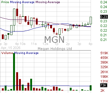 MGN - Megan Holdings Limited Ordinary Shares 15 minute intraday candlestick chart ~15 minute delay