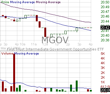 MGOV - First Trust Exchange-Traded Fund IV Intermediate Government Opportunities ETF 15 minute intraday candlestick chart ~15 minute delay