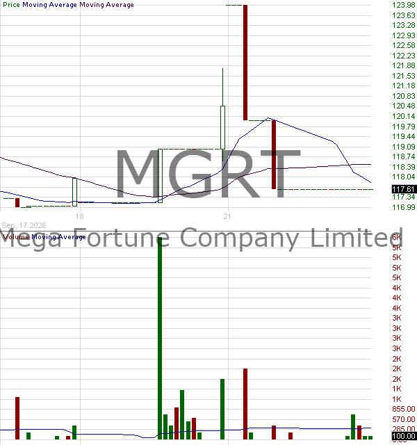 MGRT - Mega Fortune Company Limited 15 minute intraday candlestick chart ~15 minute delay