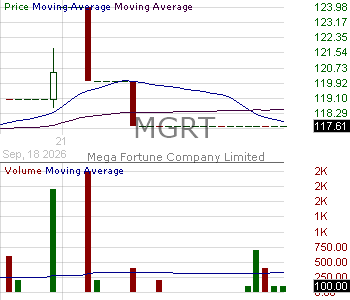 MGRT - Mega Fortune Company Limited 15 minute intraday candlestick chart ~15 minute delay
