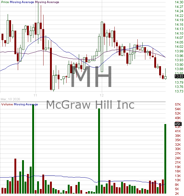 MH - McGraw Hill Inc. 15 minute intraday candlestick chart ~15 minute delay