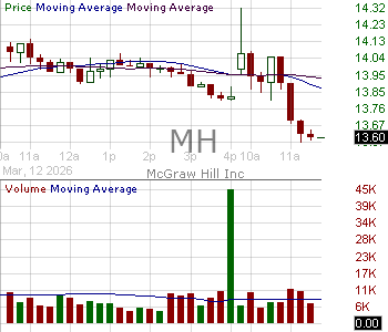 MH - McGraw Hill Inc. 15 minute intraday candlestick chart ~15 minute delay