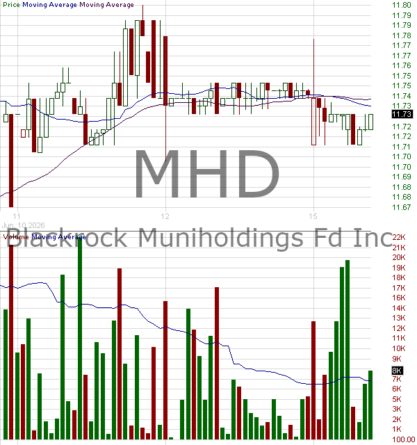 MHD - Blackrock MuniHoldings Fund Inc. 15 minute intraday candlestick chart ~15 minute delay