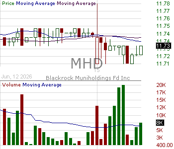 MHD - Blackrock MuniHoldings Fund Inc. 15 minute intraday candlestick chart ~15 minute delay
