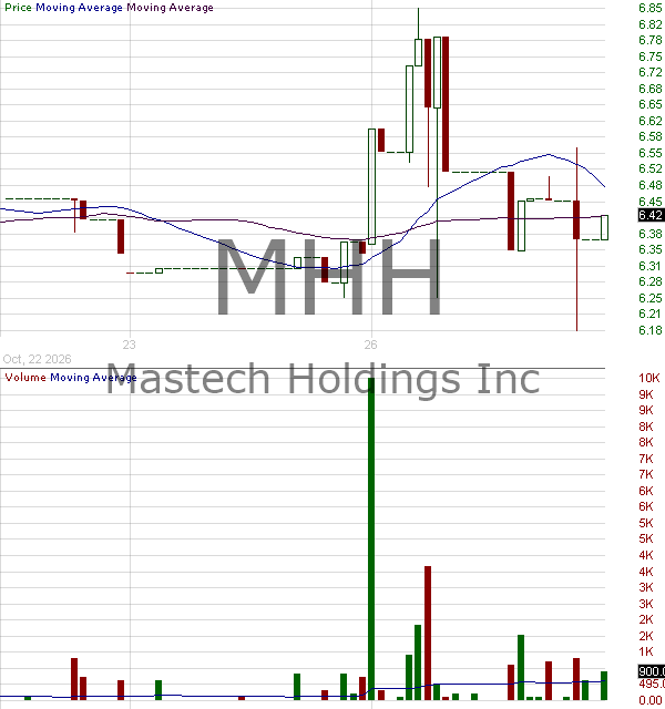 MHH - Mastech Digital Inc 15 minute intraday candlestick chart ~15 minute delay
