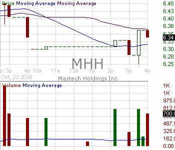 MHH - Mastech Digital Inc 15 minute intraday candlestick chart ~15 minute delay