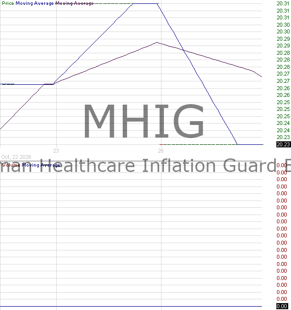 MHIG - Milliman Healthcare Inflation Guard ETF 15 minute intraday candlestick chart ~15 minute delay