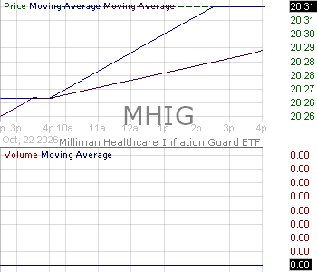 MHIG - Milliman Healthcare Inflation Guard ETF 15 minute intraday candlestick chart ~15 minute delay