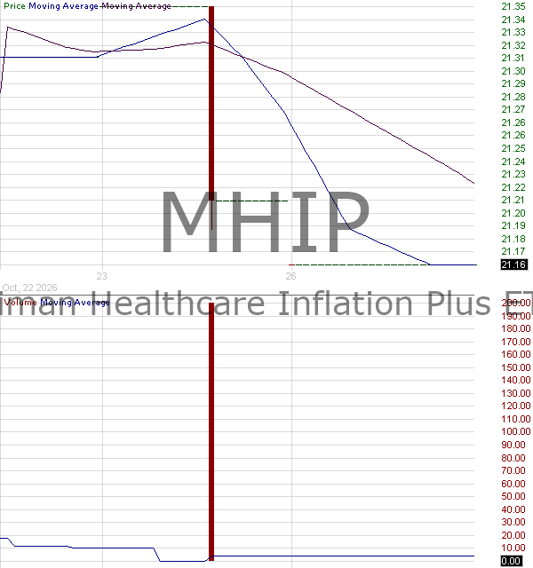 MHIP - Milliman Healthcare Inflation Plus ETF 15 minute intraday candlestick chart ~15 minute delay
