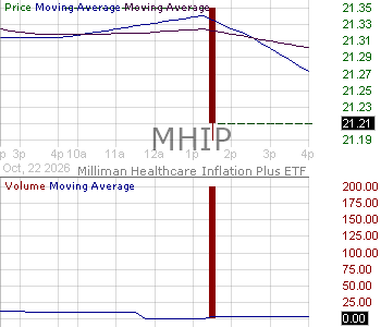 MHIP - Milliman Healthcare Inflation Plus ETF 15 minute intraday candlestick chart ~15 minute delay