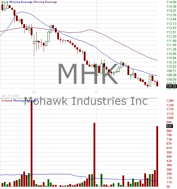 MHK - Mohawk Industries Inc. 15 minute intraday candlestick chart ~15 minute delay
