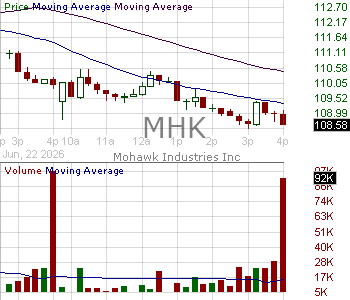 MHK - Mohawk Industries Inc. 15 minute intraday candlestick chart ~15 minute delay
