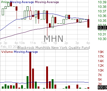 MHN - Blackrock MuniHoldings New York Quality Fund Inc. 15 minute intraday candlestick chart ~15 minute delay