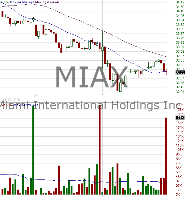 MIAX - Miami International Holdings Inc. 15 minute intraday candlestick chart ~15 minute delay