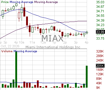 MIAX - Miami International Holdings Inc. 15 minute intraday candlestick chart ~15 minute delay