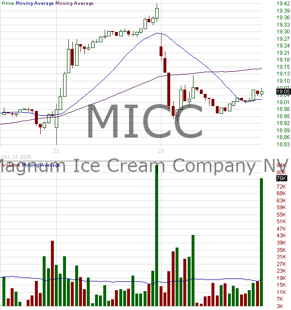 MICC - The Magnum Ice Cream Company N.V. Ordinary Shares 15 minute intraday candlestick chart ~15 minute delay