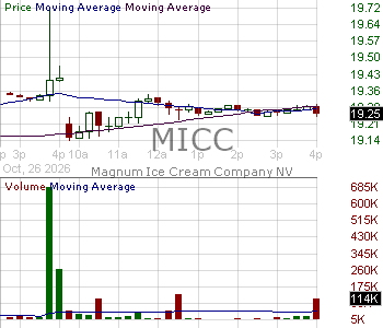 MICC - The Magnum Ice Cream Company N.V. Ordinary Shares 15 minute intraday candlestick chart ~15 minute delay