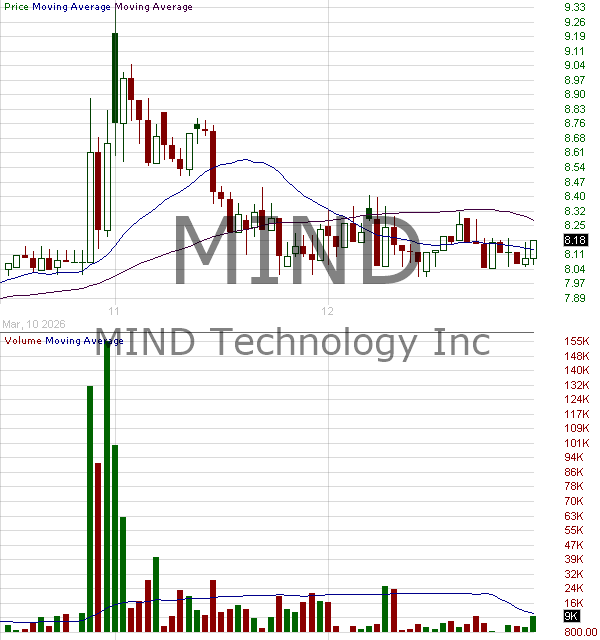 MIND - MIND Technology Inc. 15 minute intraday candlestick chart ~15 minute delay