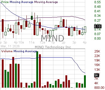 MIND - MIND Technology Inc. 15 minute intraday candlestick chart ~15 minute delay