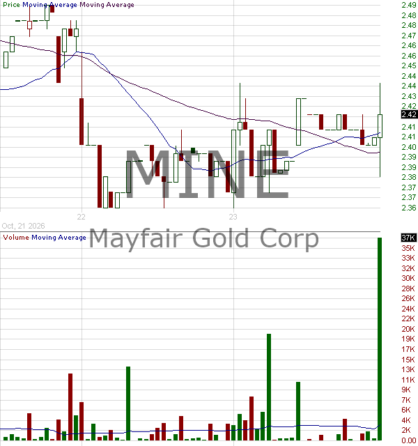 MINE - Mayfair Gold Corp. Common Shares 15 minute intraday candlestick chart ~15 minute delay