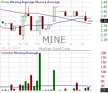 MINE - Mayfair Gold Corp. Common Shares 15 minute intraday candlestick chart ~15 minute delay