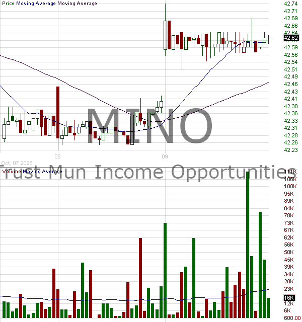 MINO - PIMCO Municipal Income Opportunities Active Exchange-Traded Fund 15 minute intraday candlestick chart ~15 minute delay
